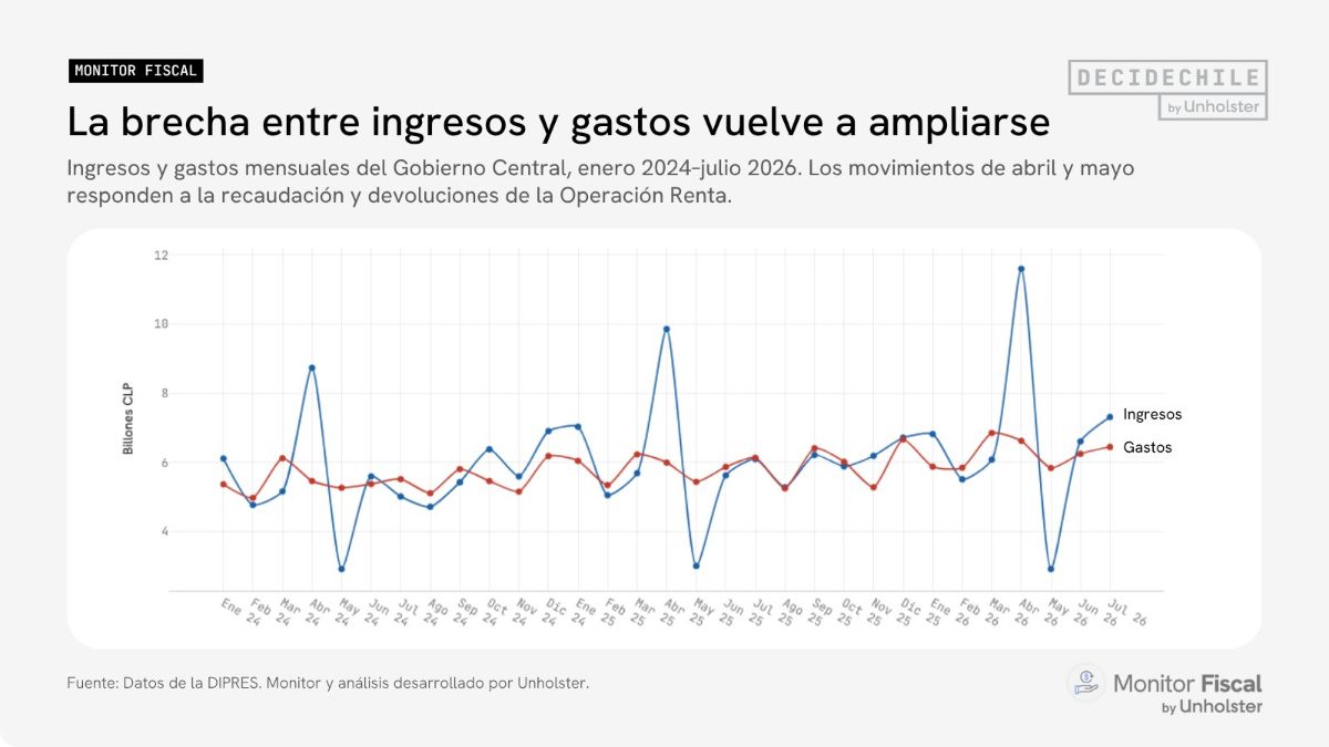 Monitor Fiscal: gasto cayó un 0,7% real