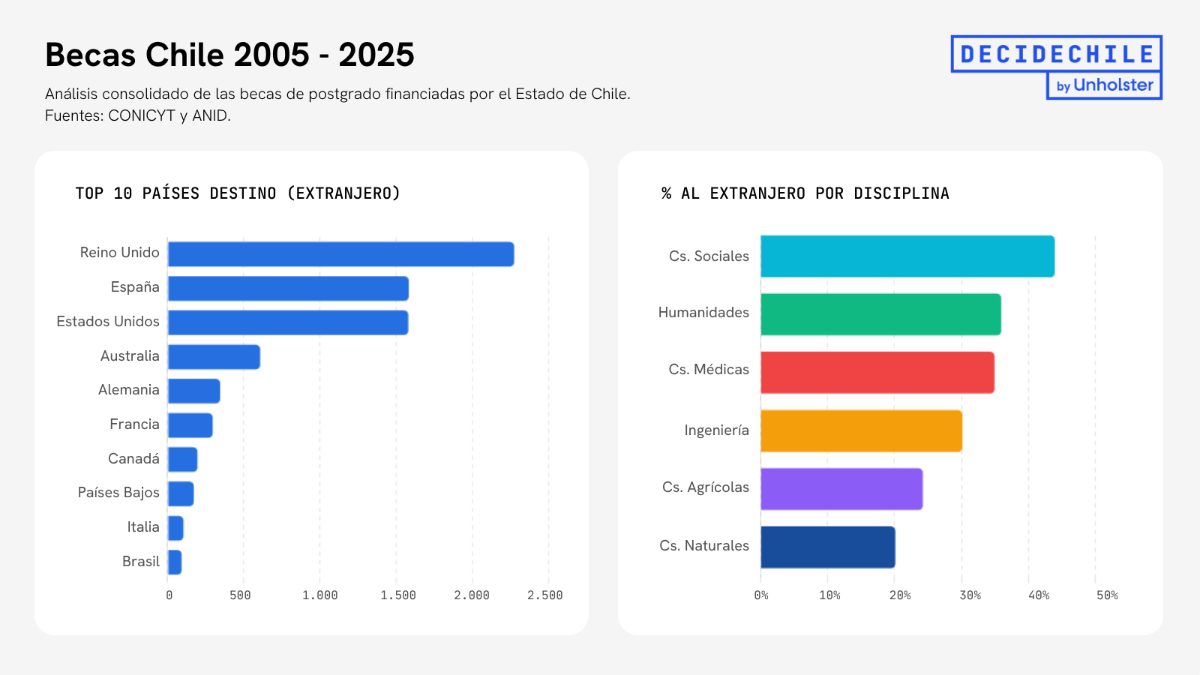 Becas Chile: 42.960 personas beneficiadas en dos décadas