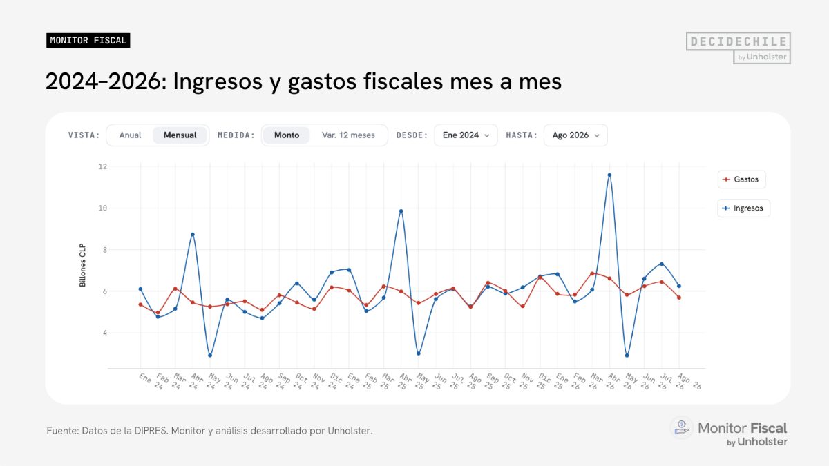 Monitor Fiscal: Ingresos del Gobierno superan al gasto por tercer mes consecutivo