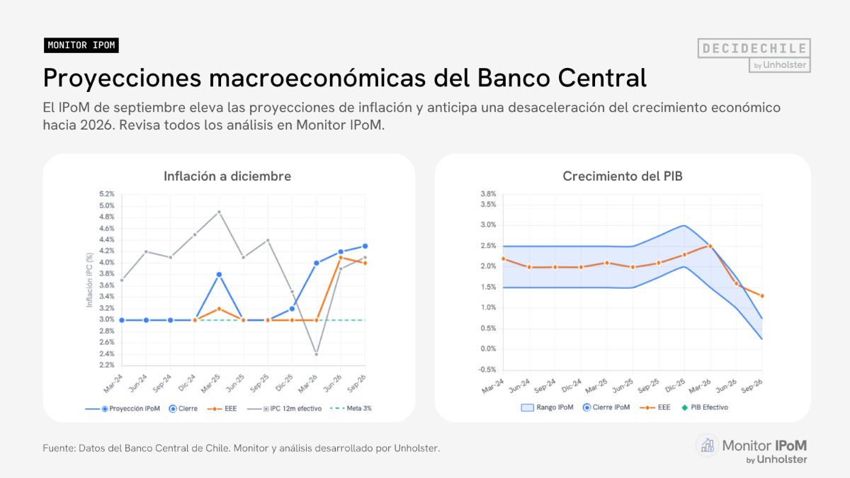 Monitor IPoM: las nuevas proyecciones de septiembre